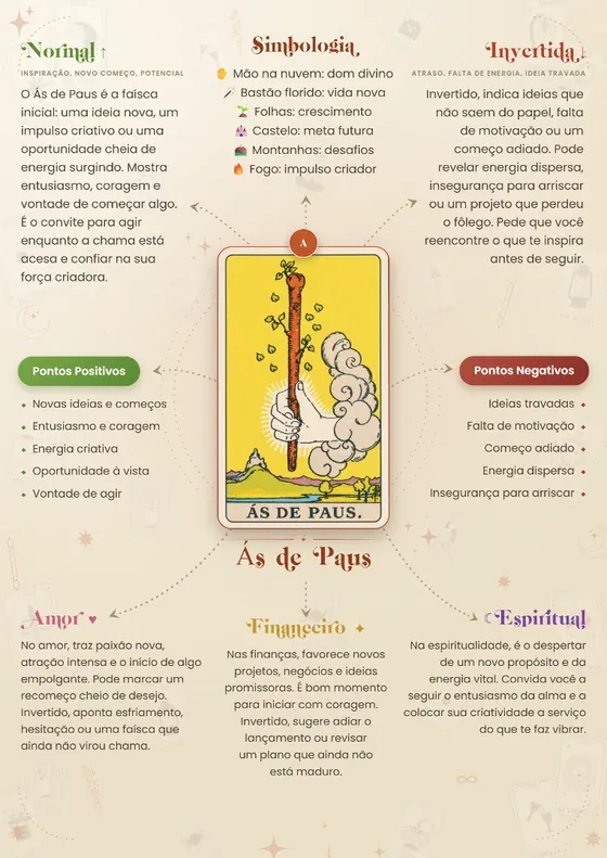 Mapa mental — Ás de Paus