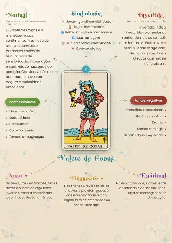 Mapa mental — Pagem de Copas
